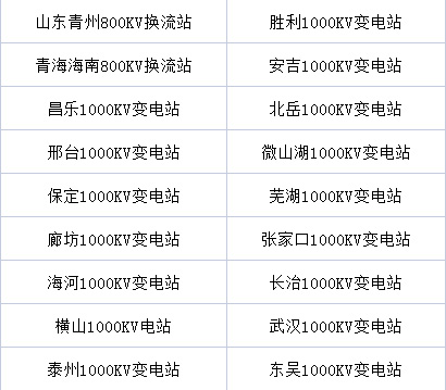 第18個(gè)！我司又完工一個(gè)特高壓站改造工程(圖5)